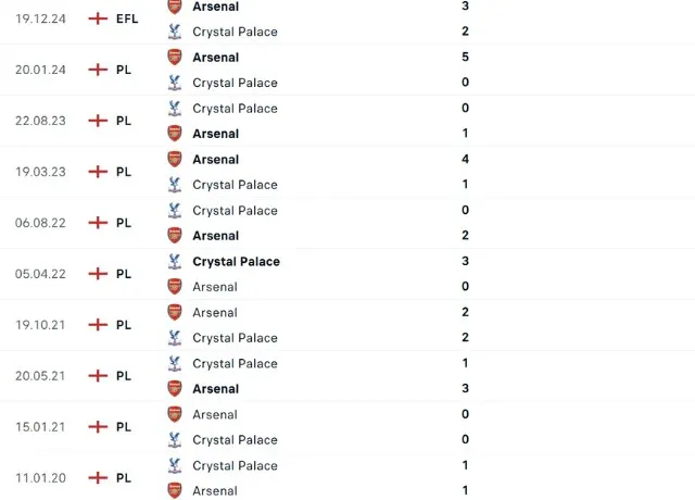 Lịch sử đối đầu Crystal Palace vs Arsenal